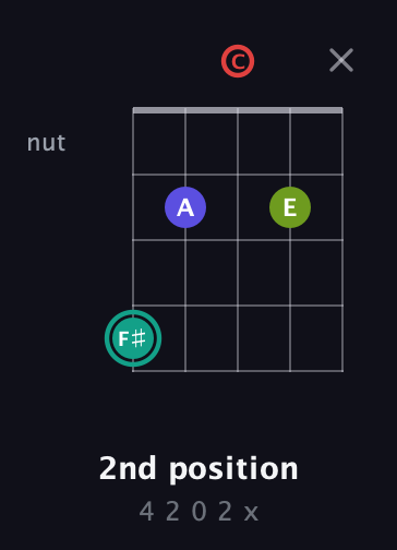 F♯ Diminished Sharp 13th guitar chord — 2nd position (4 2 0 2 x) fretboard diagram in Sawmill / Mountain Modal (gDGCD)