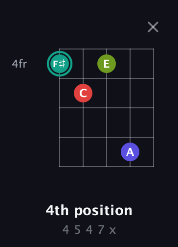 F♯ Diminished Sharp 13th guitar chord — 4th position (4 5 4 7 x) fretboard diagram in Sawmill / Mountain Modal (gDGCD)
