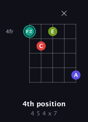 F♯ Diminished Sharp 13th guitar chord — 4th position (4 5 4 x 7) fretboard diagram in Sawmill / Mountain Modal (gDGCD)
