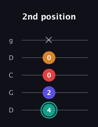 F♯ Diminished Sharp 5th guitar tab — 2nd position (4 2 0 0 x) in Sawmill / Mountain Modal (gDGCD)
