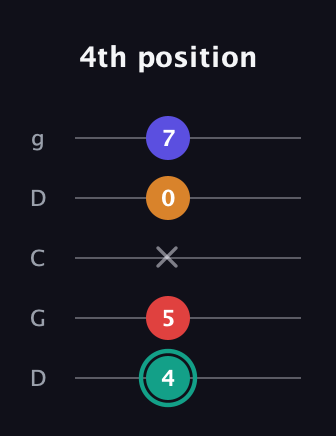 F♯ Diminished Sharp 5th guitar tab — 4th position (4 5 x 0 7) in Sawmill / Mountain Modal (gDGCD)