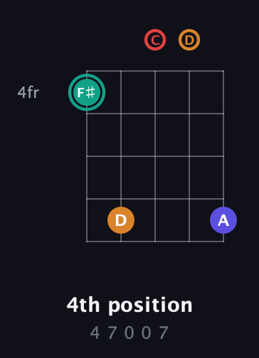 F♯ Diminished Sharp 5th guitar chord — 4th position (4 7 0 0 7) fretboard diagram in Sawmill / Mountain Modal (gDGCD)