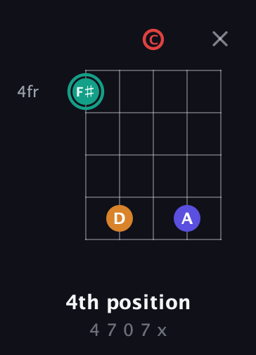 F♯ Diminished Sharp 5th guitar chord — 4th position (4 7 0 7 x) fretboard diagram in Sawmill / Mountain Modal (gDGCD)