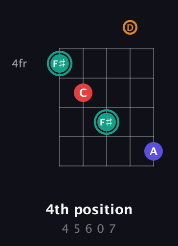 F♯ Diminished Sharp 5th guitar chord — 4th position (4 5 6 0 7) fretboard diagram in Sawmill / Mountain Modal (gDGCD)