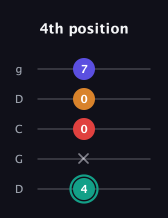 F♯ Diminished Sharp 5th guitar tab — 4th position (4 x 0 0 7) in Sawmill / Mountain Modal (gDGCD)