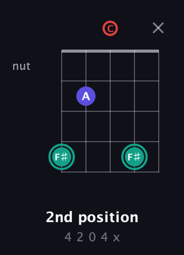 F♯ Diminished Sharp 9th guitar chord — 2nd position (4 2 0 4 x) fretboard diagram in Sawmill / Mountain Modal (gDGCD)