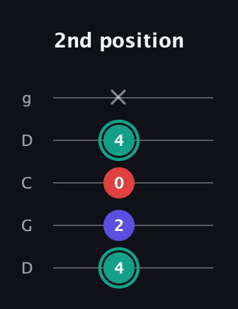 F♯ Diminished Sharp 9th guitar tab — 2nd position (4 2 0 4 x) in Sawmill / Mountain Modal (gDGCD)