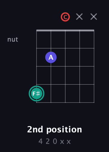 F♯ Diminished Sharp 9th guitar chord — 2nd position (4 2 0 x x) fretboard diagram in Sawmill / Mountain Modal (gDGCD)