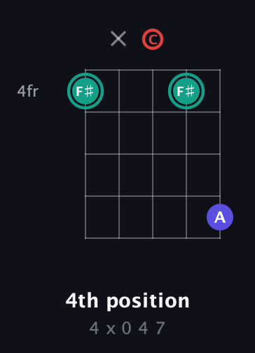F♯ Diminished Sharp 9th guitar chord — 4th position (4 x 0 4 7) fretboard diagram in Sawmill / Mountain Modal (gDGCD)