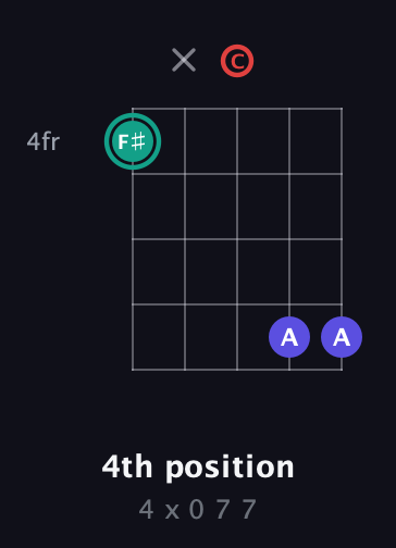 F♯ Diminished Sharp 9th guitar chord — 4th position (4 x 0 7 7) fretboard diagram in Sawmill / Mountain Modal (gDGCD)