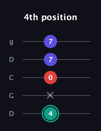 F♯ Diminished Sharp 9th guitar tab — 4th position (4 x 0 7 7) in Sawmill / Mountain Modal (gDGCD)
