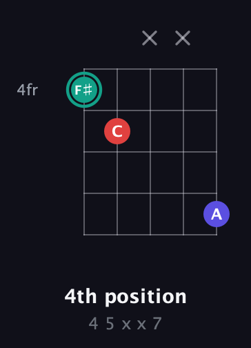 F♯ Diminished Sharp 9th guitar chord — 4th position (4 5 x x 7) fretboard diagram in Sawmill / Mountain Modal (gDGCD)