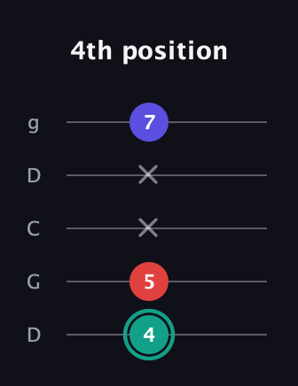 F♯ Diminished Sharp 9th guitar tab — 4th position (4 5 x x 7) in Sawmill / Mountain Modal (gDGCD)