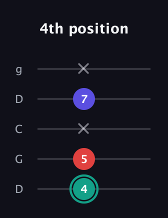 F♯ Diminished Sharp 9th guitar tab — 4th position (4 5 x 7 x) in Sawmill / Mountain Modal (gDGCD)