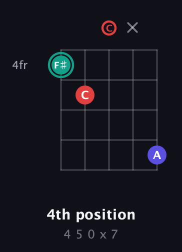 F♯ Diminished Sharp 9th guitar chord — 4th position (4 5 0 x 7) fretboard diagram in Sawmill / Mountain Modal (gDGCD)