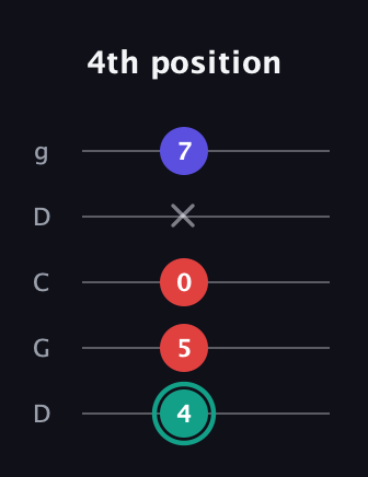 F♯ Diminished Sharp 9th guitar tab — 4th position (4 5 0 x 7) in Sawmill / Mountain Modal (gDGCD)