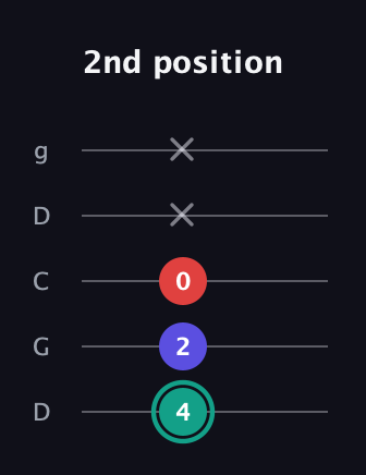 F♯ Diminished guitar tab — 2nd position (4 2 0 x x) in Sawmill / Mountain Modal (gDGCD)
