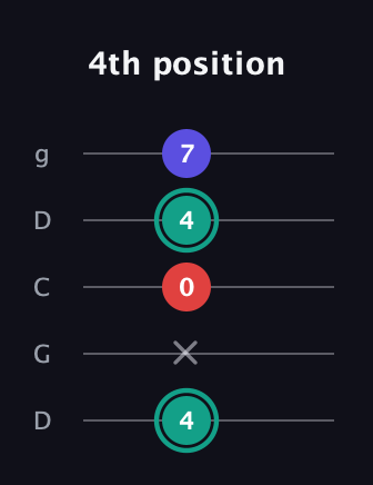 F♯ Diminished guitar tab — 4th position (4 x 0 4 7) in Sawmill / Mountain Modal (gDGCD)