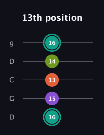 F♯ Dominant 7th Sharp 13th guitar tab — 13th position (16 15 13 14 16) in Sawmill / Mountain Modal (gDGCD)