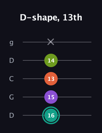 F♯ Dominant 7th Sharp 13th guitar tab — D-shape, 13th (16 15 13 14 x) in Sawmill / Mountain Modal (gDGCD)