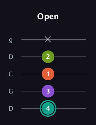 F♯ Dominant 7th Sharp 13th guitar tab — Open (4 3 1 2 x) in Sawmill / Mountain Modal (gDGCD)