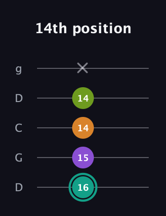 F♯ Dominant 7th Sharp 5th guitar tab — 14th position (16 15 14 14 x) in Sawmill / Mountain Modal (gDGCD)