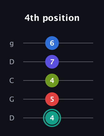 F♯ Half-Diminished 9th guitar tab — 4th position (4 5 4 7 6) in Sawmill / Mountain Modal (gDGCD)