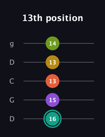 F♯ Major 6th Sharp 13th guitar tab — 13th position (16 15 13 13 14) in Sawmill / Mountain Modal (gDGCD)