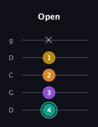 F♯ Major 6th Sharp 5th guitar tab — Open (4 3 2 1 x) in Sawmill / Mountain Modal (gDGCD)