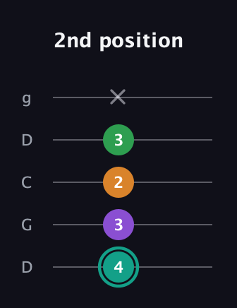 F♯ Major 7th Sharp 5th guitar tab — 2nd position (4 3 2 3 x) in Sawmill / Mountain Modal (gDGCD)