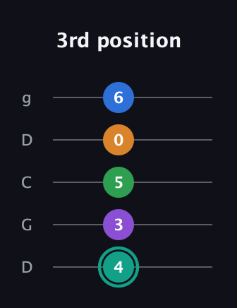 F♯ Major 9th Sharp 5th guitar tab — 3rd position (4 3 5 0 6) in Sawmill / Mountain Modal (gDGCD)