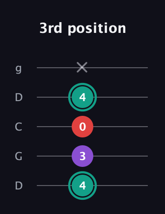 F♯ Major Flat 5th guitar tab — 3rd position (4 3 0 4 x) in Sawmill / Mountain Modal (gDGCD)