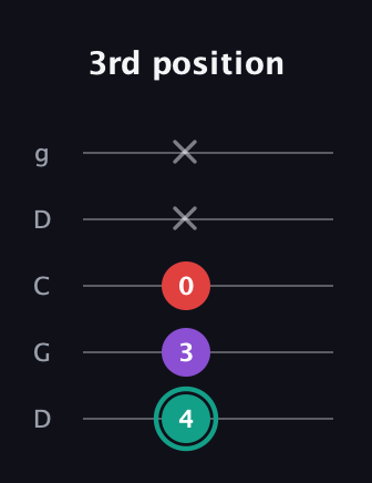 F♯ Major Flat 5th guitar tab — 3rd position (4 3 0 x x) in Sawmill / Mountain Modal (gDGCD)