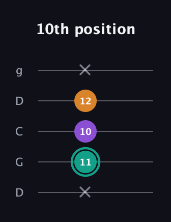 F♯ Major Sharp 5th guitar tab — 10th position (x 11 10 12 x) in Sawmill / Mountain Modal (gDGCD)