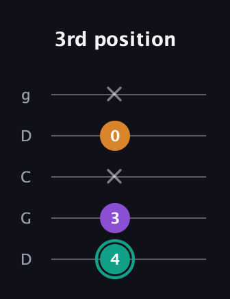 F♯ Major Sharp 5th guitar tab — 3rd position (4 3 x 0 x) in Sawmill / Mountain Modal (gDGCD)