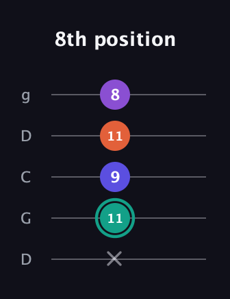 F♯ Major Sharp 9th guitar tab — 8th position (x 11 9 11 8) in Sawmill / Mountain Modal (gDGCD)