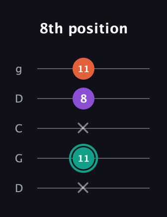 F♯ Major guitar tab — 8th position (x 11 x 8 11) in Sawmill / Mountain Modal (gDGCD)