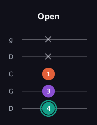 F♯ Major guitar tab — Open (4 3 1 x x) in Sawmill / Mountain Modal (gDGCD)