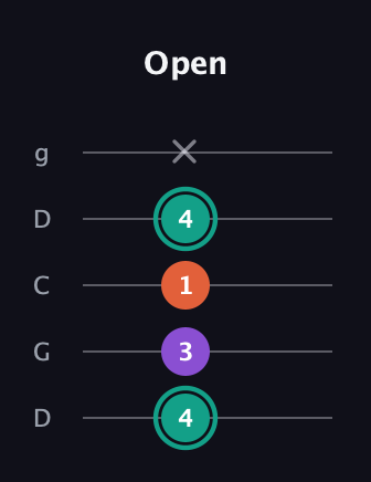 F♯ Major guitar tab — Open (4 3 1 4 x) in Sawmill / Mountain Modal (gDGCD)