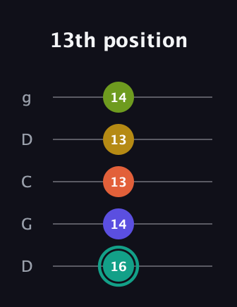 F♯ Minor 6th Sharp 13th guitar tab — 13th position (16 14 13 13 14) in Sawmill / Mountain Modal (gDGCD)