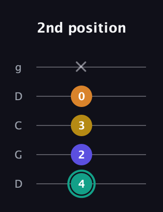F♯ Minor 6th Sharp 5th guitar tab — 2nd position (4 2 3 0 x) in Sawmill / Mountain Modal (gDGCD)