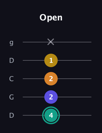 F♯ Minor 6th Sharp 5th guitar tab — Open (4 2 2 1 x) in Sawmill / Mountain Modal (gDGCD)