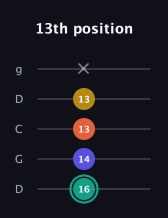 F♯ Minor 6th Sharp 9th guitar tab — 13th position (16 14 13 13 x) in Sawmill / Mountain Modal (gDGCD)
