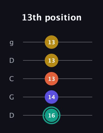 F♯ Minor 6th Sharp 9th guitar tab — 13th position (16 14 13 13 13) in Sawmill / Mountain Modal (gDGCD)