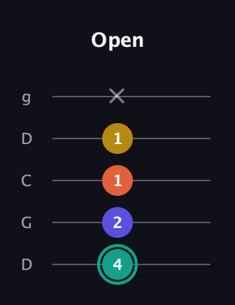 F♯ Minor 6th Sharp 9th guitar tab — Open (4 2 1 1 x) in Sawmill / Mountain Modal (gDGCD)