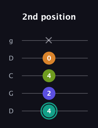 F♯ Minor 7th Sharp 5th guitar tab — 2nd position (4 2 4 0 x) in Sawmill / Mountain Modal (gDGCD)