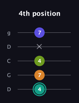 F♯ Minor 7th Sharp 5th guitar tab — 4th position (4 7 4 x 7) in Sawmill / Mountain Modal (gDGCD)