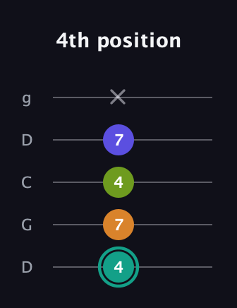 F♯ Minor 7th Sharp 5th guitar tab — 4th position (4 7 4 7 x) in Sawmill / Mountain Modal (gDGCD)