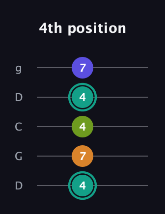 F♯ Minor 7th Sharp 5th guitar tab — 4th position (4 7 4 4 7) in Sawmill / Mountain Modal (gDGCD)