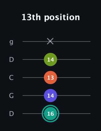 F♯ Minor 7th Sharp 9th guitar tab — 13th position (16 14 13 14 x) in Sawmill / Mountain Modal (gDGCD)